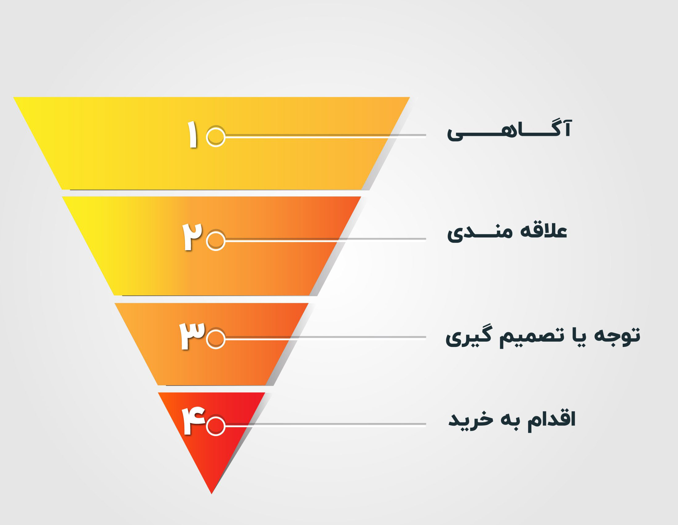 قیف فروش چگونه شکل میگیرد؟