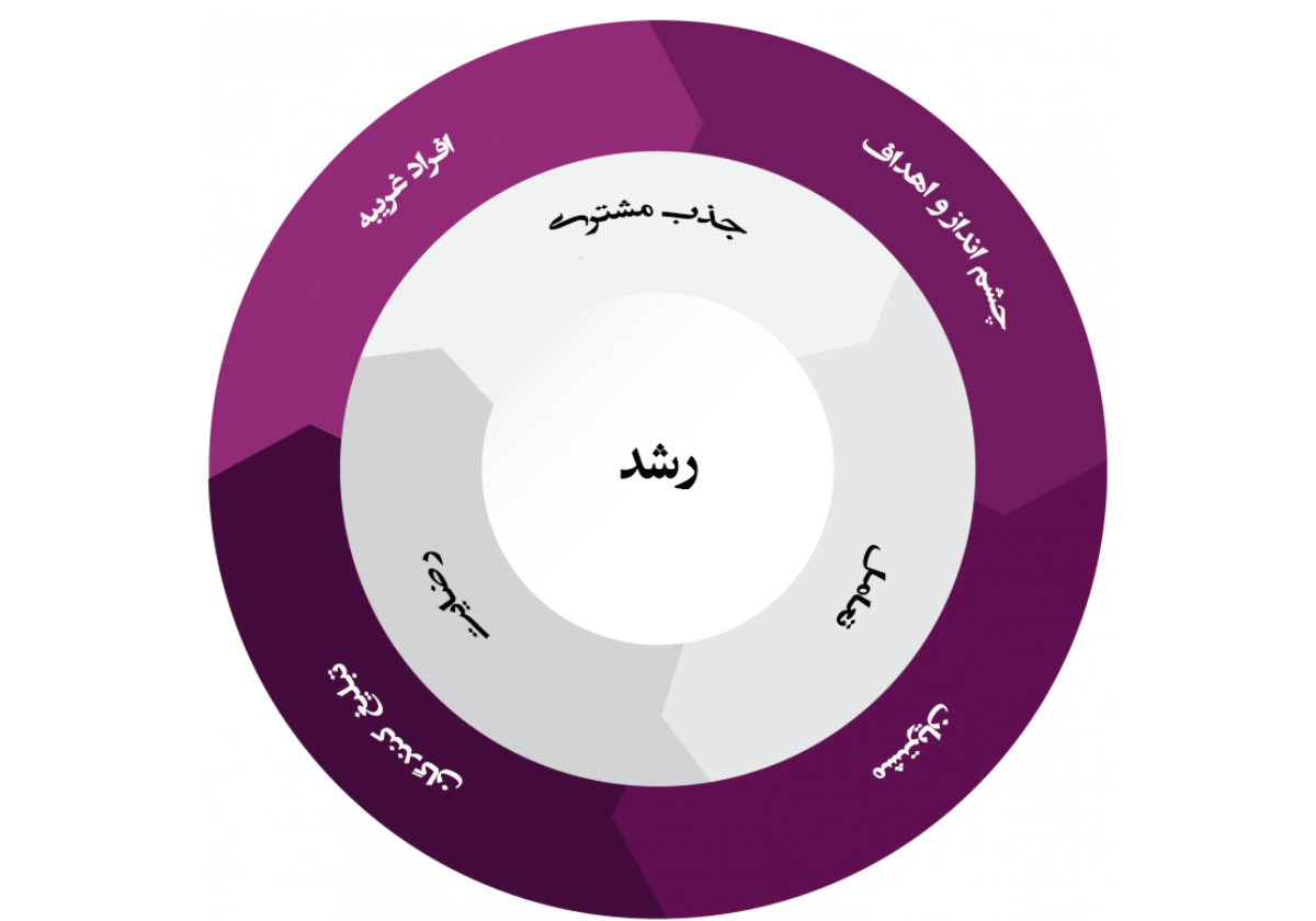 مدل فلایویل چطور کار می‌کنه؟