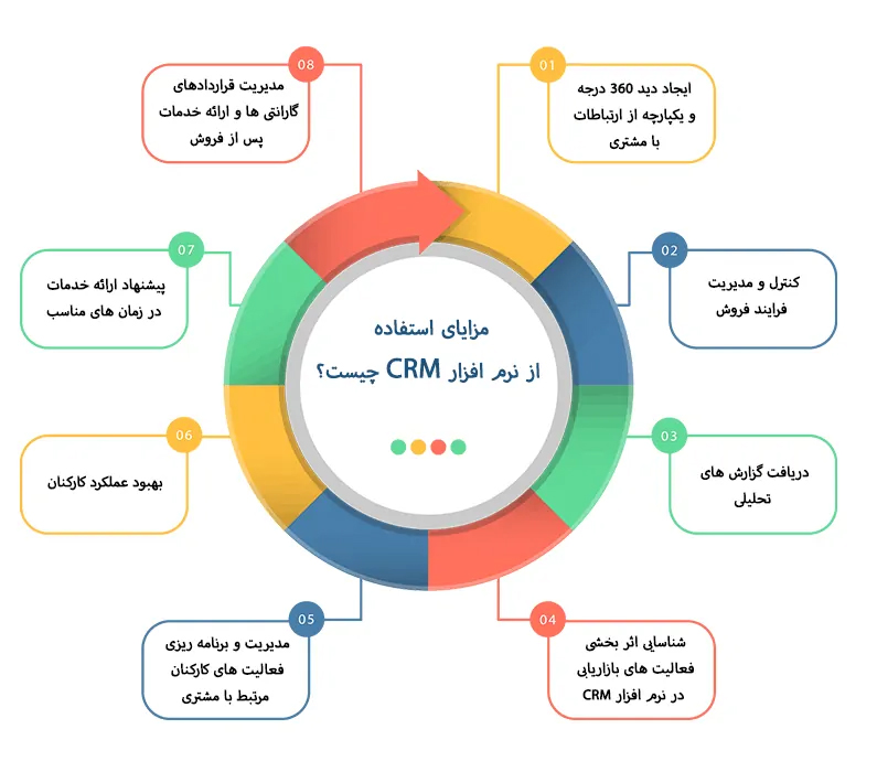 نرم‌ افزار CRM