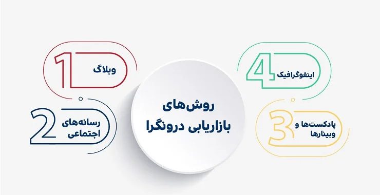 استراتژی‌های بازاریابی درونگرا (Inbound Marketing)