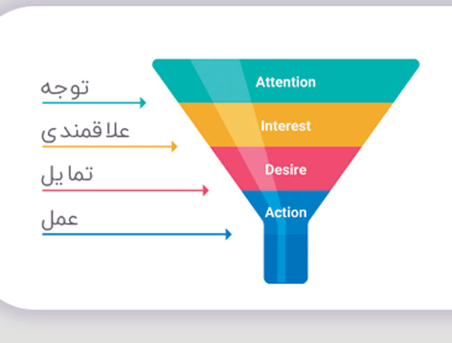 اصول چرخه AIDA