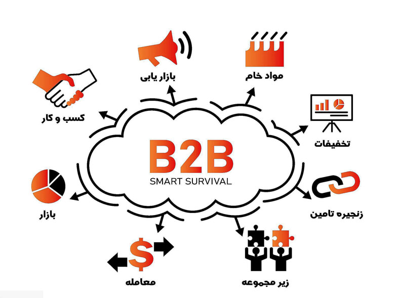 بازاریابی B2B دقیقاً چیه؟