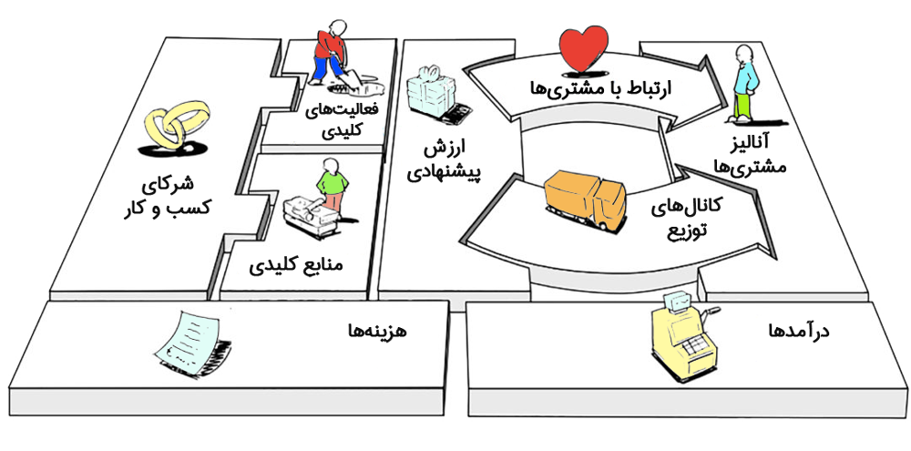 بوم مدل کسب‌وکار چیه؟