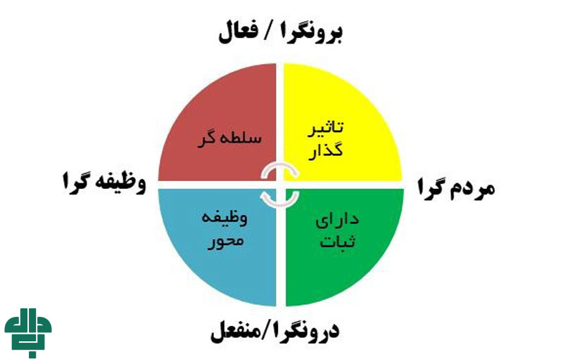 تحلیل تیپ شخصیتی مشتریان با مدل DISC