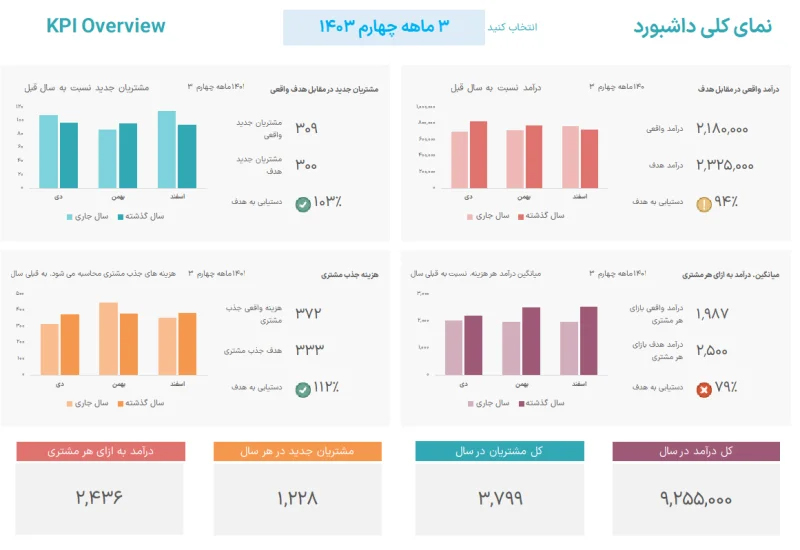 داشبوردهای KPI در فروش
