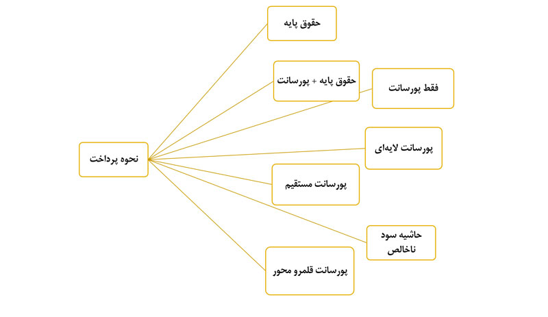 ساختار پورسانت‌ دهی