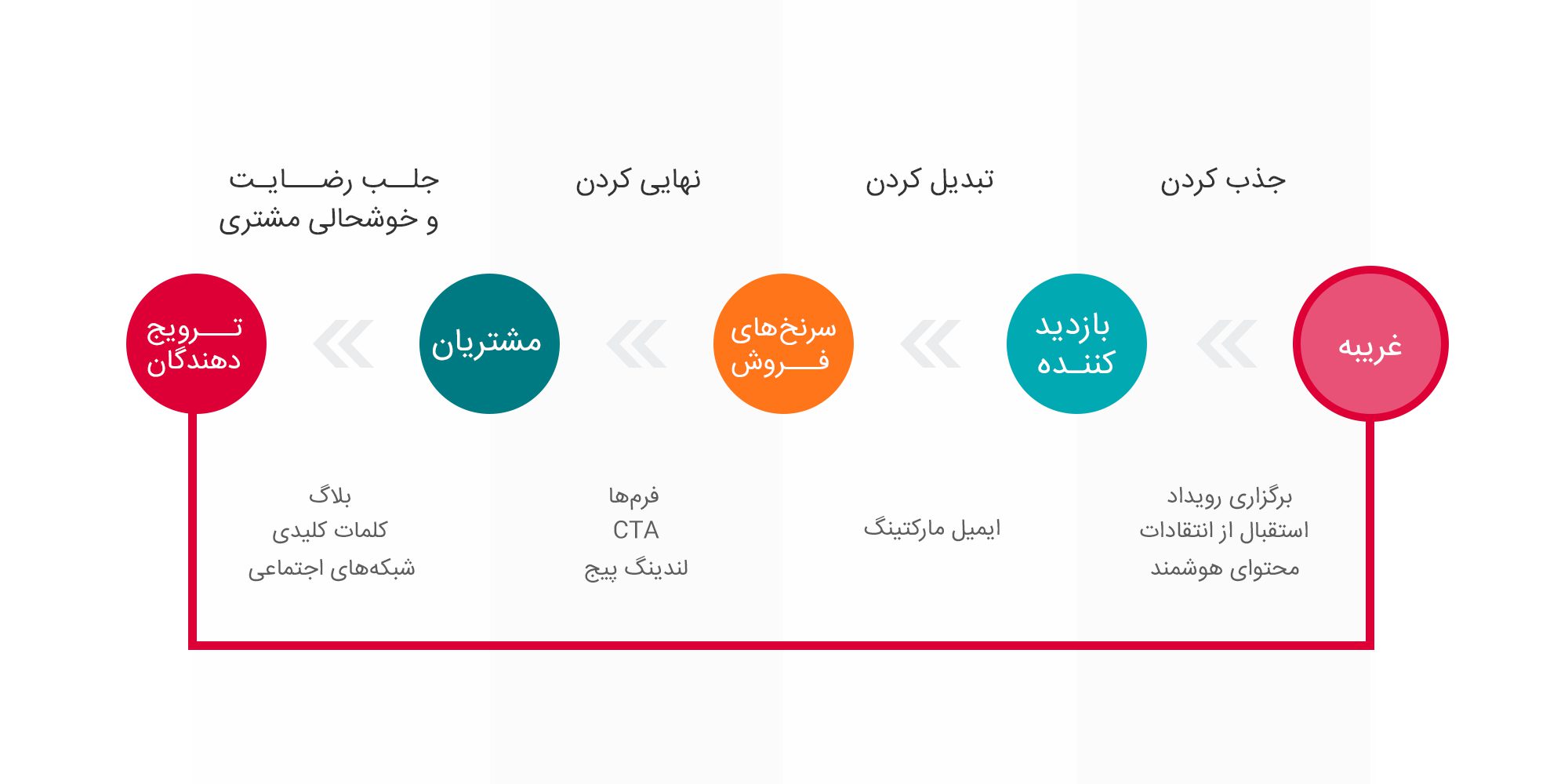 مزایای بازاریابی درونگرا چیه؟