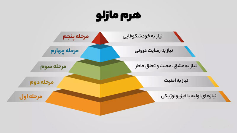 تفاوت نیازهای کمبود و نیازهای رشد از نگاه مازلو