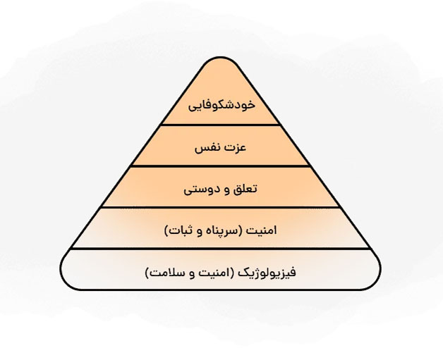 سلسله مراتب نیازهای مازلو