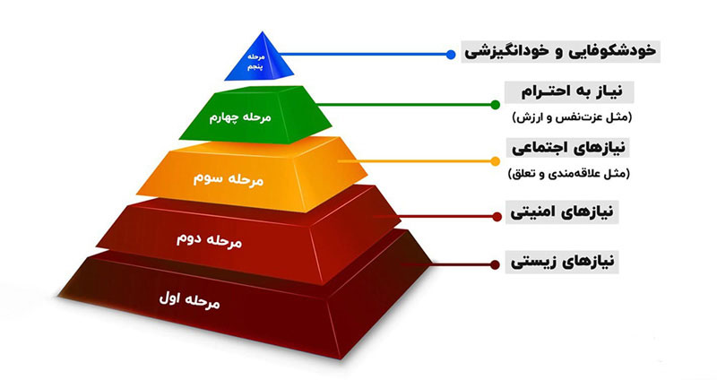 کاربرد هرم مازلو چیه؟