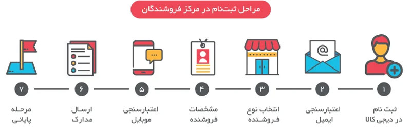 آموزش فروش حرفه‌ای برای موفقیت فروش در دیجی کالا