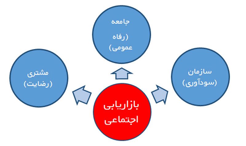 ابعاد بازاریابی اجتماعی و تاثیر آن بر جامعه