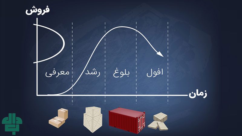 تشخیص مراحل چرخه عمر محصول در کسب و کار