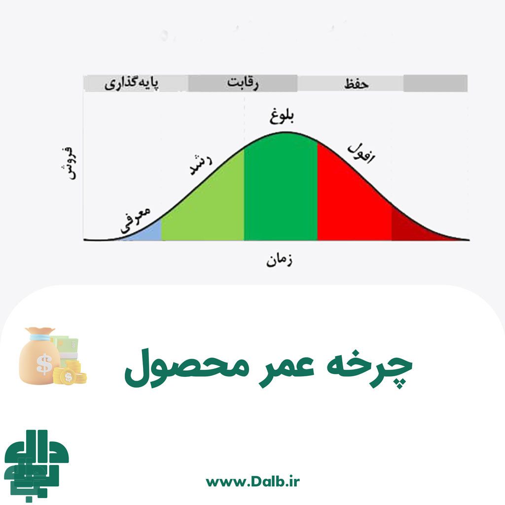 عوامل کلیدی که چرخه عمر محصول شما را تحت تأثیر قرار می‌دهند!