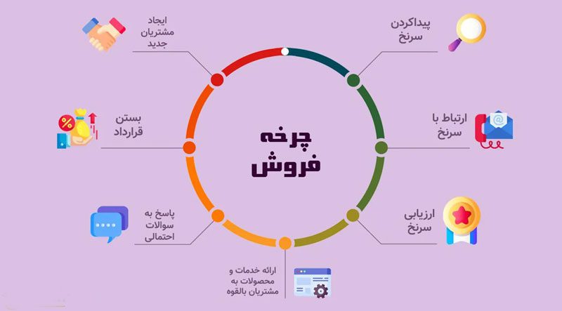 تفاوت چرخه فروش و فرآیند فروش چیست؟