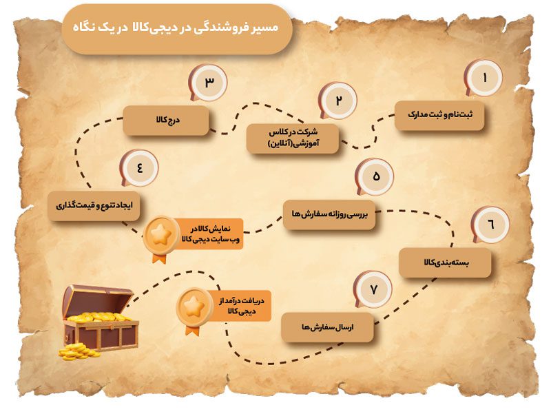 ثبت نام در مرکز فروشندگان دیجی‌کالا