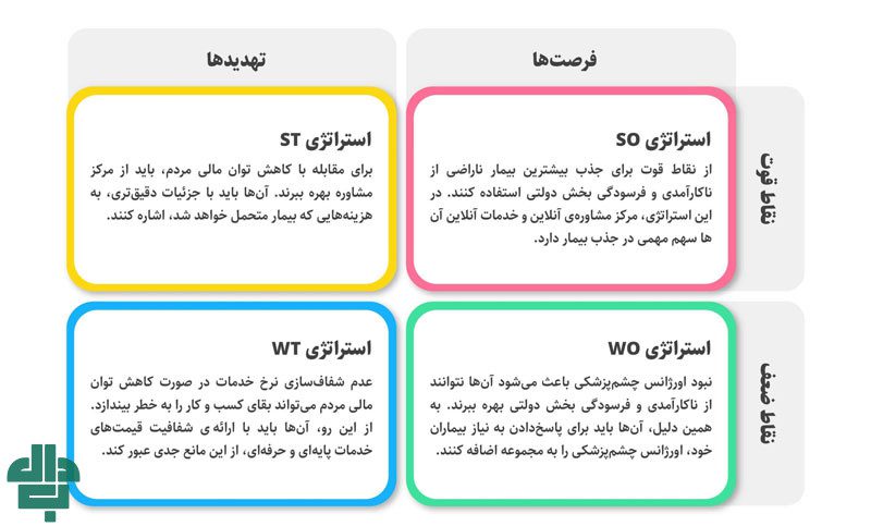 چطور از تحلیل SWOT به استراتژی‌های عملی برسیم؟