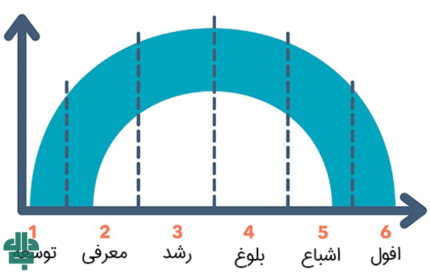 چطور چرخه عمر محصول رو مدیریت کنیم و فروشمون رو بالا ببریم؟