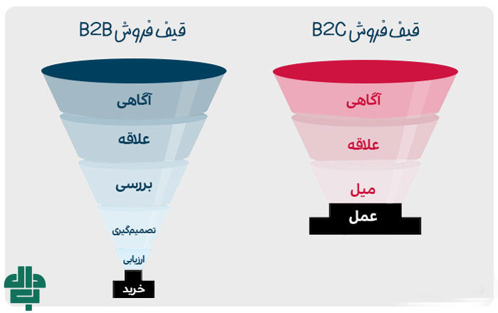 چگونه چرخه فروش را برای محصولات و خدمات مختلف B2B در مقابل B2C تطبیق دهیم؟