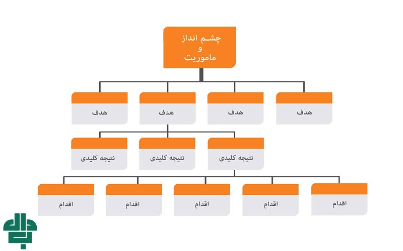OKR (اهداف و نتایج کلیدی) چیست؟