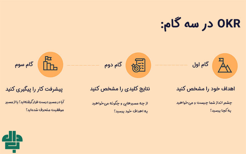 اجزای کلیدی سیستم OKR