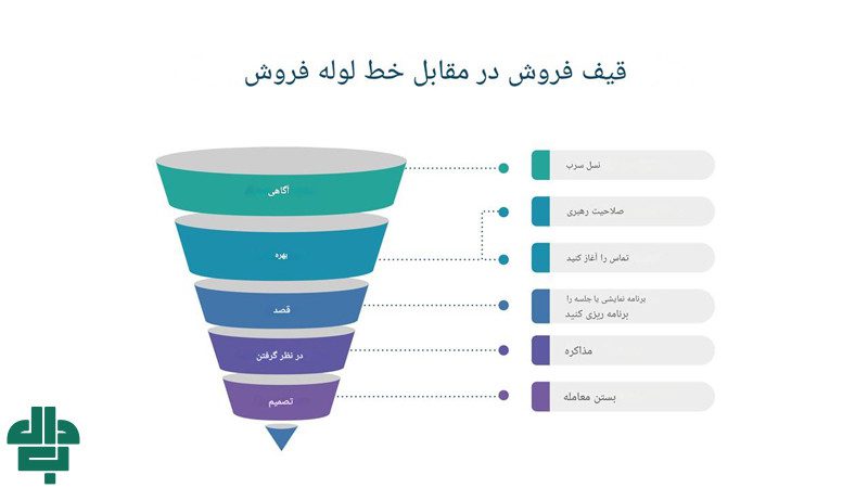 بهینه‌ سازی پایپ لاین فروش