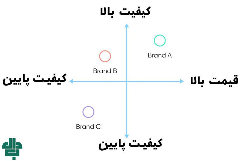 مراحل ایجاد جایگاه‌ یابی برند