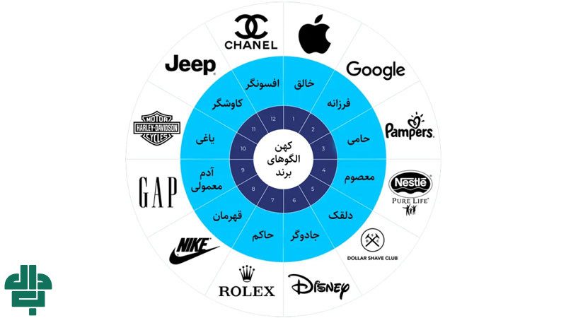 چگونه انتخاب آرکتایپ مناسب به موفقیت برند کمک می‌کند؟