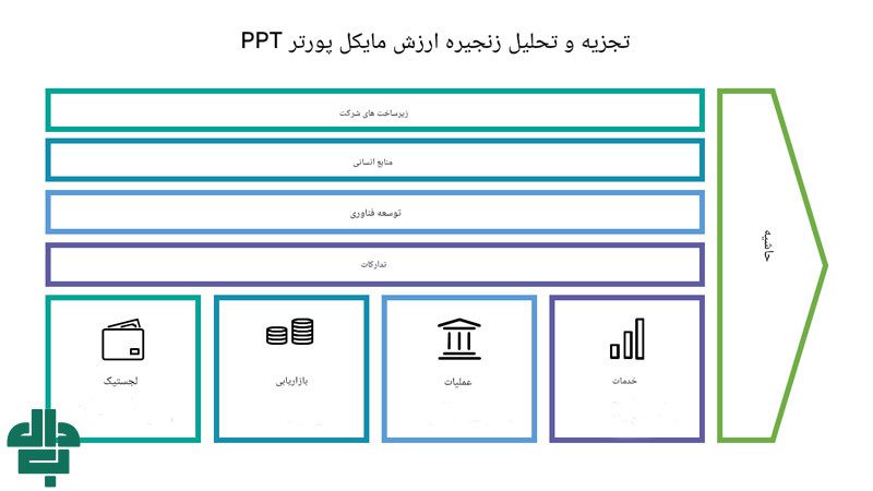 زنجیره ارزش پورتر چیست؟