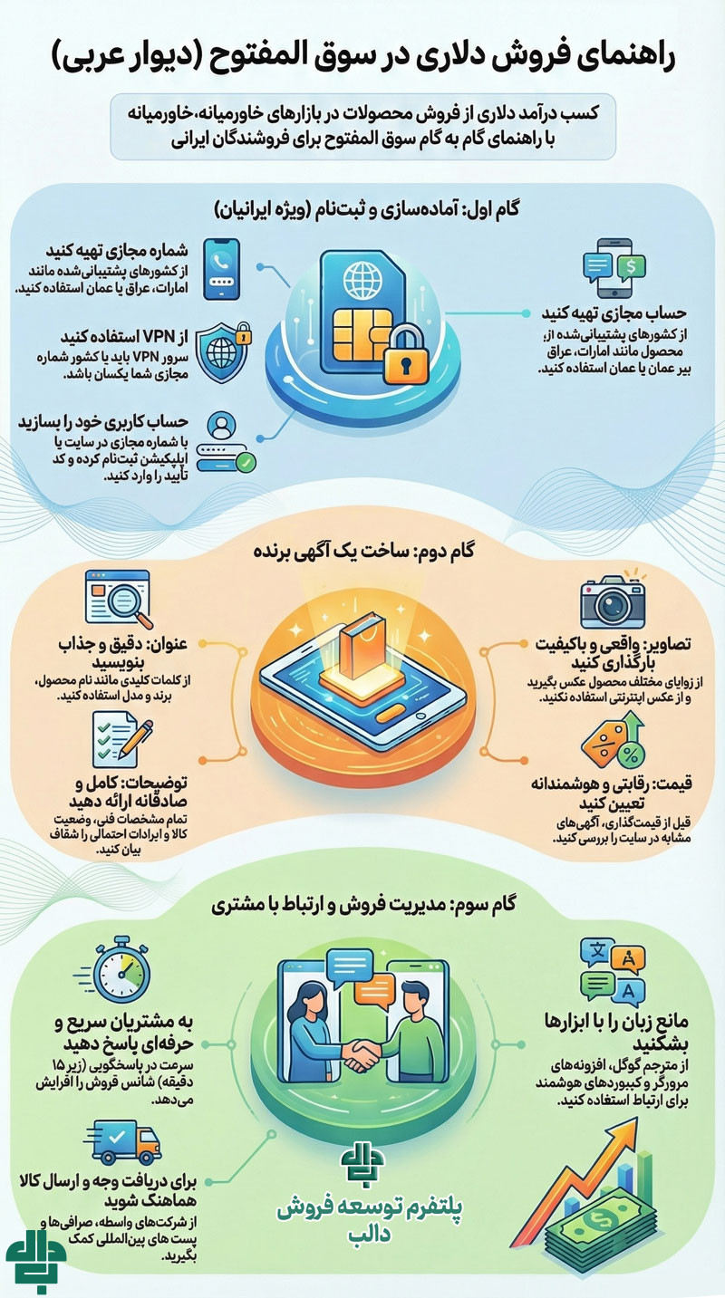 اینفوگرافیک آموزش سوق المفتوح