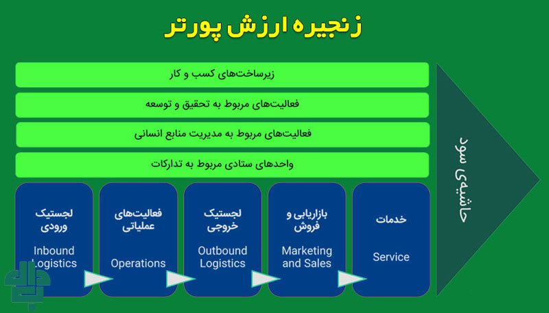 فعالیت‌های اولیه در زنجیره ارزش پورتر چیست؟