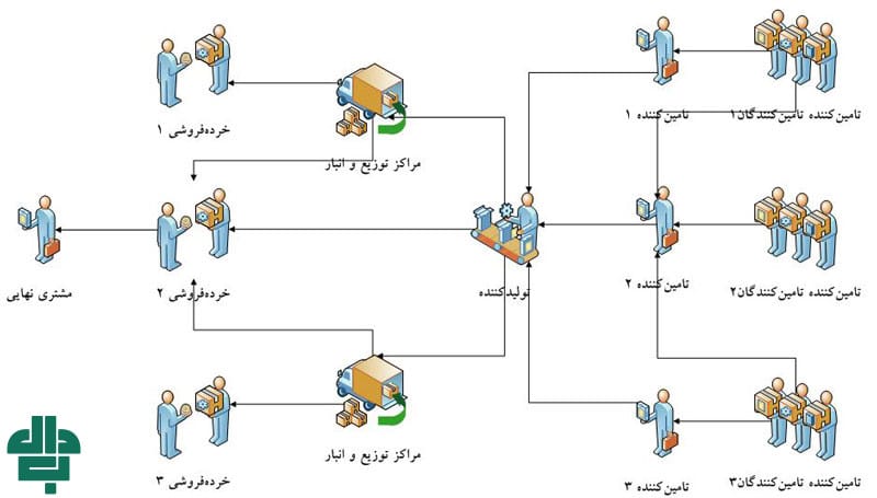 ساختار زنجیره تأمین