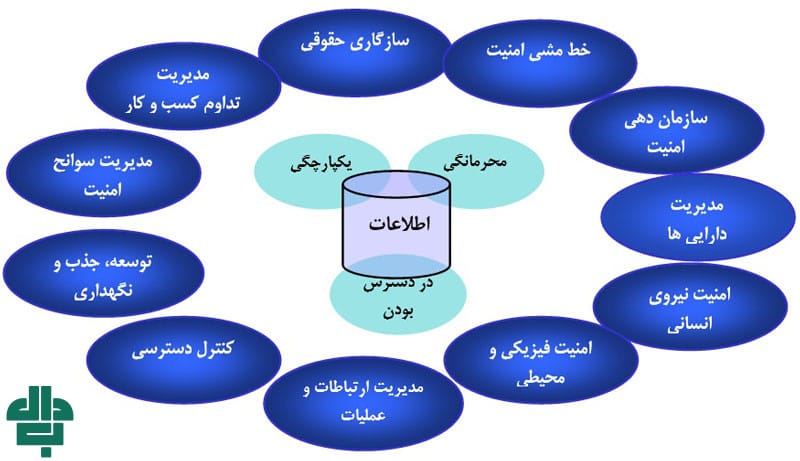 مولفه‌ های کلیدی در ساختار سیستم مدیریت امنیت اطلاعات (ISMS)