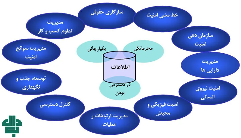 مولفه‌ های کلیدی در ساختار سیستم مدیریت امنیت اطلاعات (ISMS)