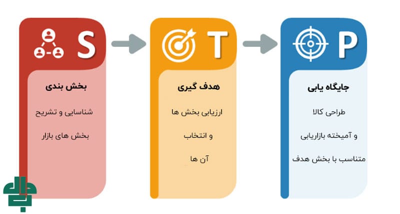 هدف‌گذاری بازار به کمک بازاریابی STP