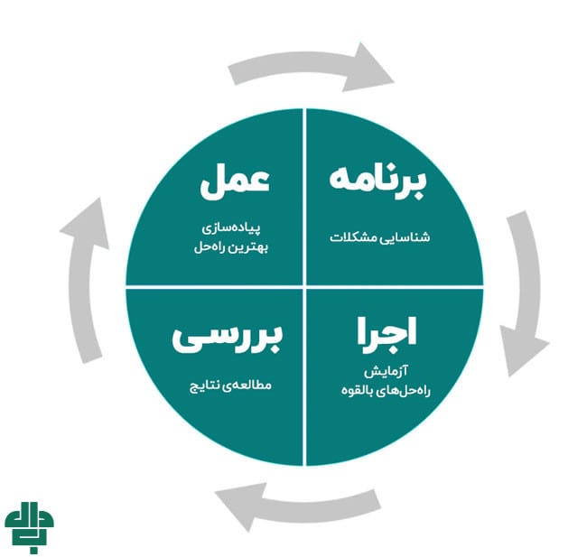 چرخه PDCA و نقش آن در اجرای موفق ISMS