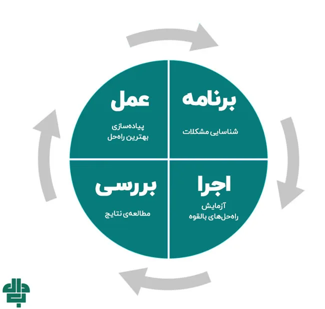 چرخه PDCA و نقش آن در اجرای موفق ISMS