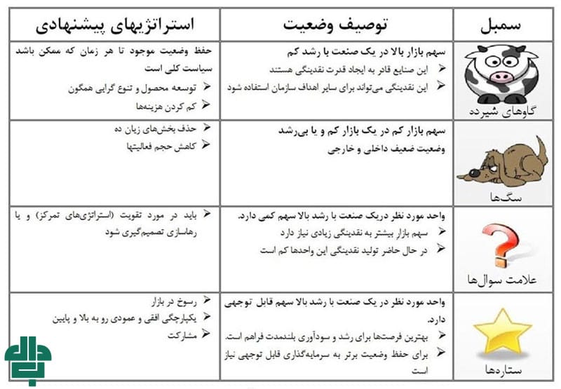تحلیل اجزای اصلی ماتریس BCG