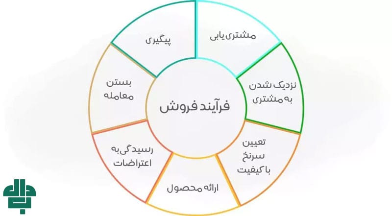 فرآیند فروش چیست؟