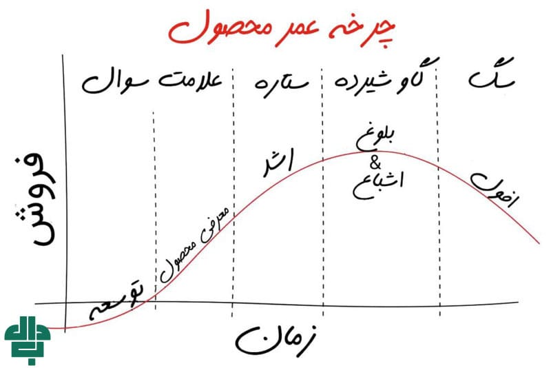 ماتریس BCG در مدیریت کسب‌ و کار