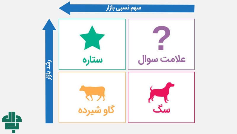 ماتریس بوستون چیست؟