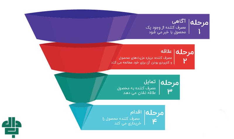 مدل آیدا (AIDA) چگونه فرآیند خرید مشتری را شکل می‌دهد؟
