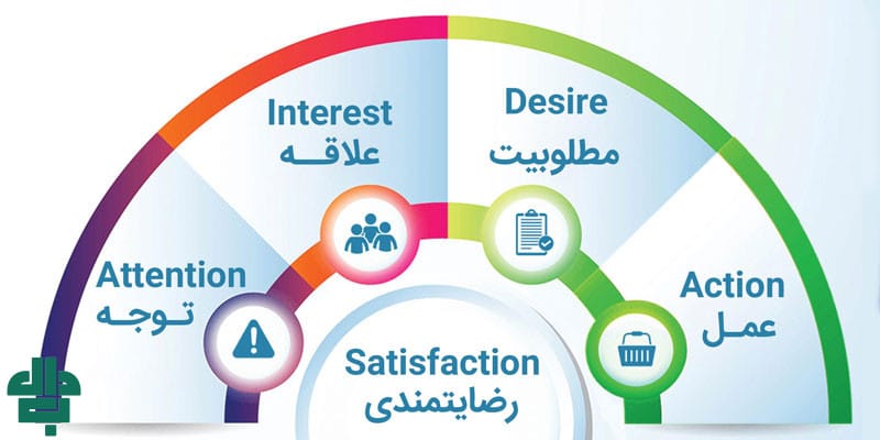 نقش مدل آیدا (AIDA) در فرآیند فروش و بازاریابی
