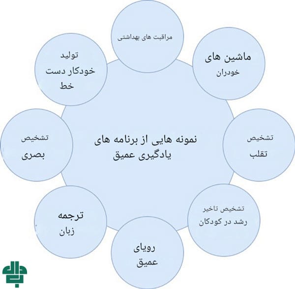 کاربردهای اصلی یادگیری عمیق
