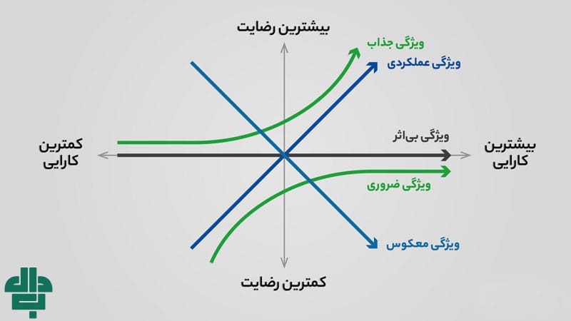 مدل کانو