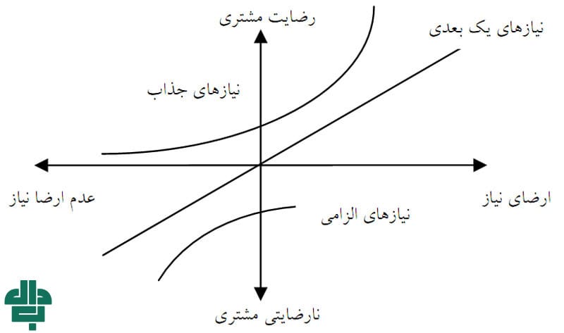 ویژگی‌ های محصول در مدل کانو