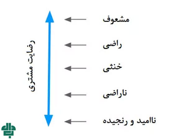 چگونه از مدل کانو برای ساخت نظر سنجی استفاده کنیم؟