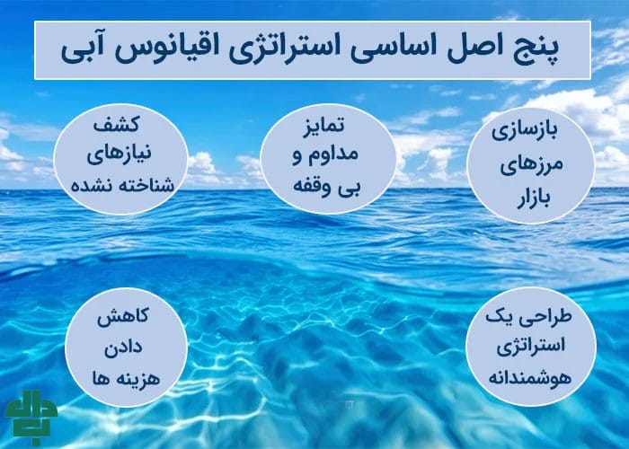 شناخت استراتژی اقیانوس آبی