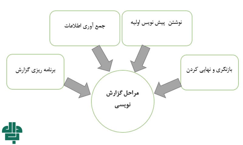 مراحل اصلی در فرآیند گزارش نویسی حرفه‌ ای