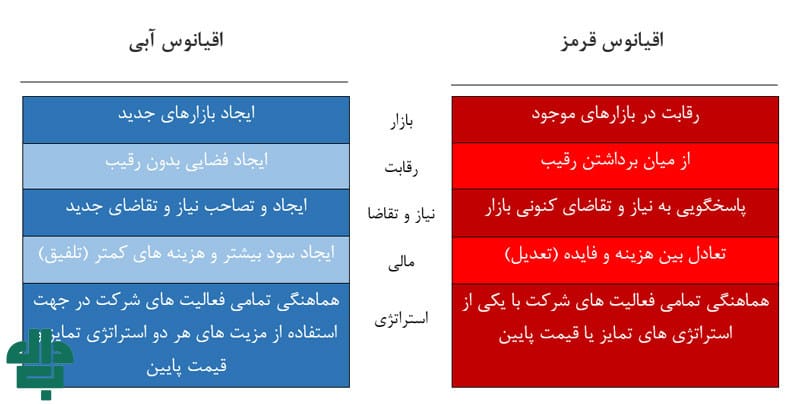 مقایسه جامع استراتژی اقیانوس قرمز و آبی